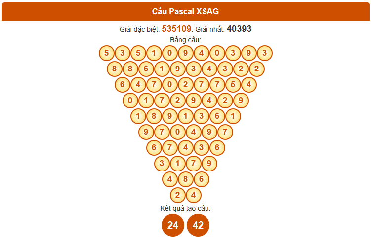 Dự đoán Pascale xổ số An Giang 7/8/2025 chính xác