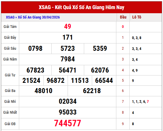 Tham khảo kết quả XSAG kỳ trước