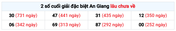 Thống kê 2 số cuối giải đặc biệt XS An Giang Thứ 5 ngày 8/1 lâu chưa về