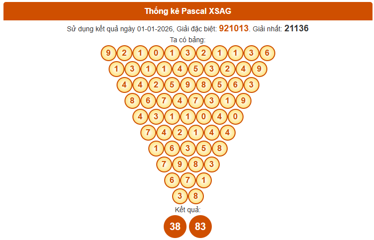 Dự đoán XSAG ngày 8/1/2026  theo Pascal chuẩn xác nhất