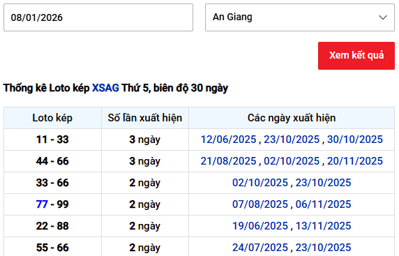 Thống kê lô kép Xổ số An Giang tính đến 8/1/2026 