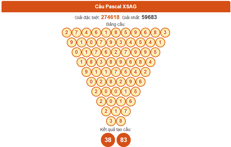 Dự đoán XSAG theo Pascale 9/10/2025 chính xác