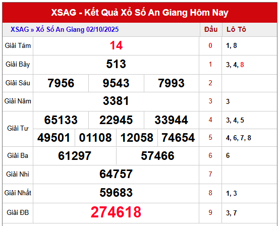 Xem lại kết quả XSAG kỳ trước ngày 2/10/2025 chi tiết