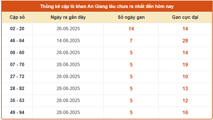 Thống kê cặp lô khan XSAG thứ 5 ngày 9/10/2025 lâu chưa về