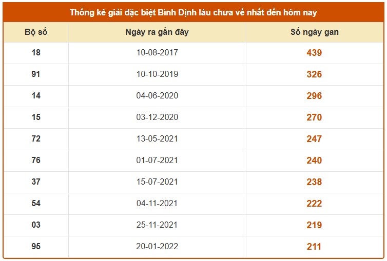Dự đoán XSBDH ngày 12/2/2026 Thứ 5 siêu VIP hôm nay