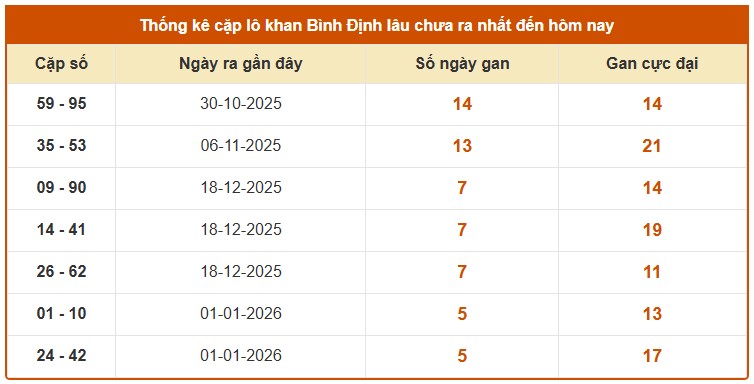 Dự đoán XSBDH ngày 12/2/2026 Thứ 5 siêu VIP hôm nay