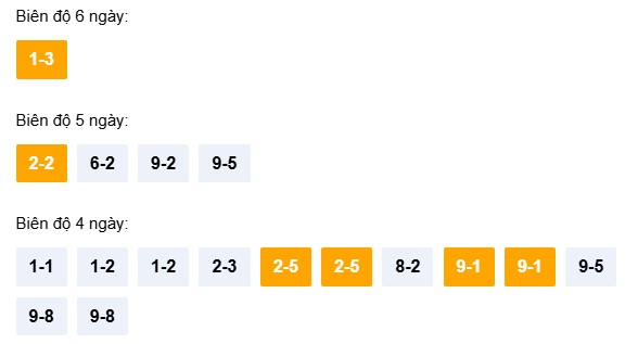 Dự đoán XSBDH ngày 2/4/2026 Thứ 5 siêu VIP hôm nay