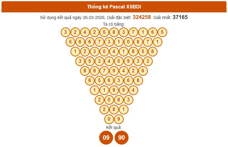 Dự đoán XSBDH ngày 2/4/2026 Thứ 5 siêu VIP hôm nay