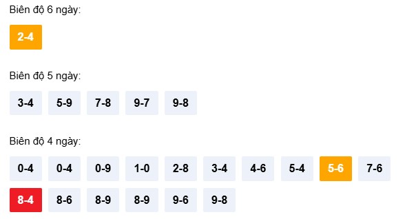 Dự đoán XSBDH ngày 26/3/2026 Thứ 5 siêu VIP hôm nay