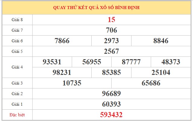Dự đoán XSBDH ngày 29/1/2026 Thứ 5 siêu VIP hôm nay