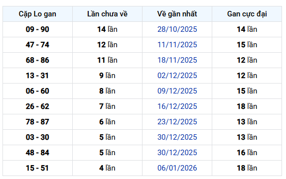 Thống kê cặp lô gan Xổ số Bạc Liêu tính đến 10/2 lâu chưa về