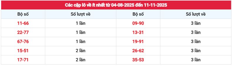 Thống kê cặp loto về ít nhất xổ số Bạc Liêu lâu chưa về thứ 3 hôm nay