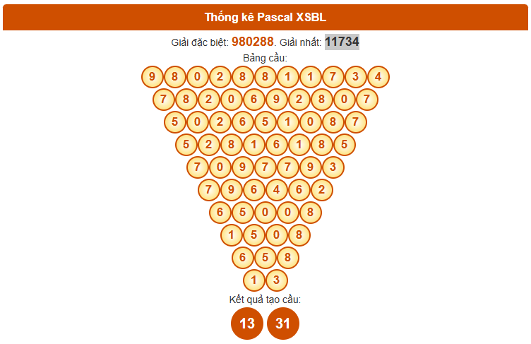 Dự đoán XSBL ngày 11/11/2025 thứ 3 hôm nay theo Pascale