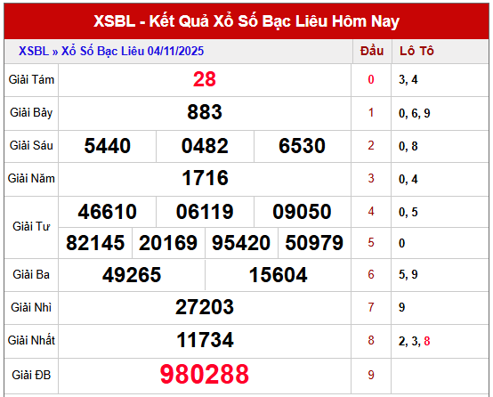 Xem lại kết quả XSBL kỳ trước ngày 4/11/2025