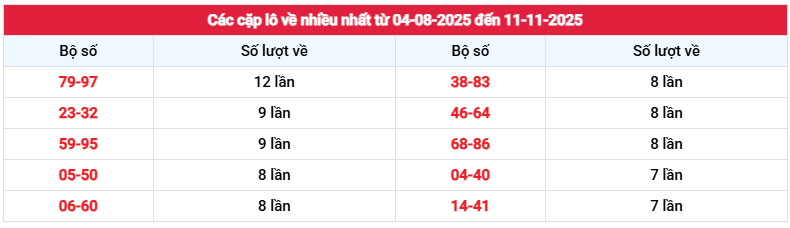 Thống kê cặp loto về nhiều nhất xổ số Bạc Liêu đến 11/11/2025