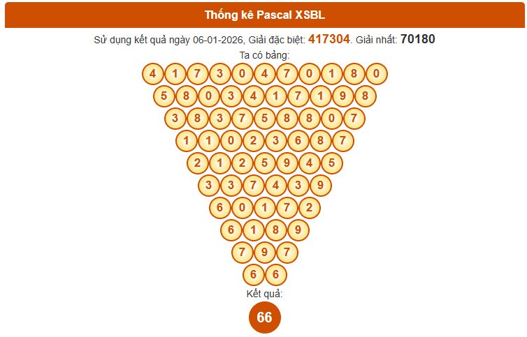 Soi cầu Bạc Liêu ngày 13/1/2026 thứ 3 hôm nay theo Pascal