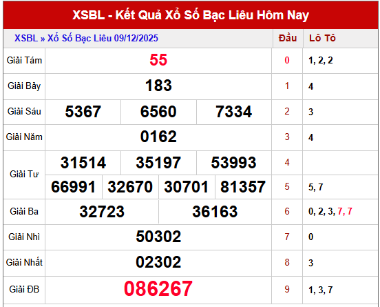 Phân tích kết quả XSBL kỳ trước ngày 9/12/2025 