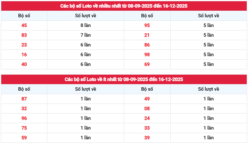 Thống kê tần suất loto XSBL Thứ 3  ngày 16/12/2025 siêu chuẩn