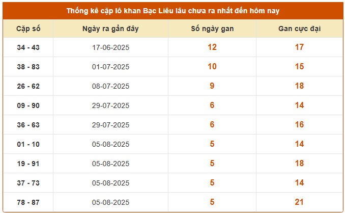 Thống cặp lô khan XSBL hôm nay thứ 3 ngày 16/9