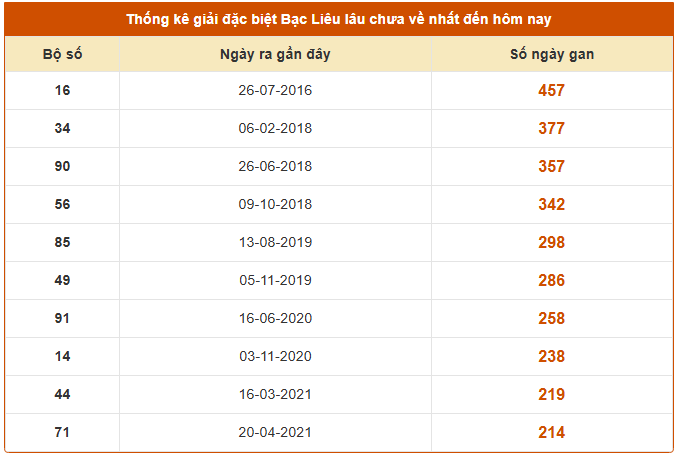 Thống kê giải đặc biệt Xổ số Bạc Liêu lâu chưa về ngày 16/9 chuẩn xác