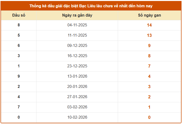 Thống kê đầu giải đặc biệt Xổ số Bạc Liêu lâu chưa về tính đến 17/2/2026