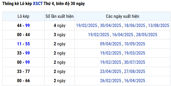 Thống kê lô kép xổ số Cần Thơ thứ 4 ngày 17/9/2025