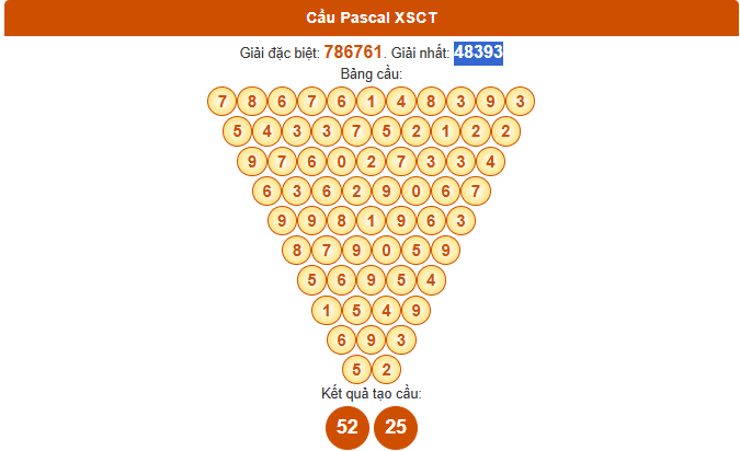 Dự đoán XSCT ngày 17/9/2025 thứ 4 siêu chính xác theo Pascale