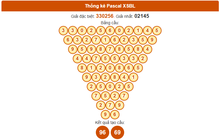 Dự đoán XSBL ngày 18/11/2025 thứ 3 hôm nay theo Pascale