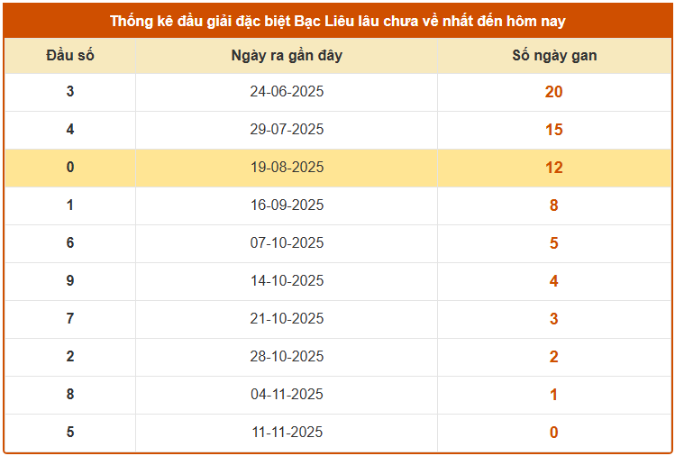 Thống kê đầu GDB lâu chưa về xổ số Bạc Liêu đến 18/11/2025