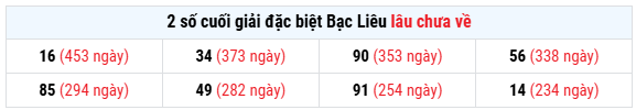 Thống kê 2 số cuối GĐB xổ số Bạc Liêu lâu chưa về về 19/8 miễn phí
