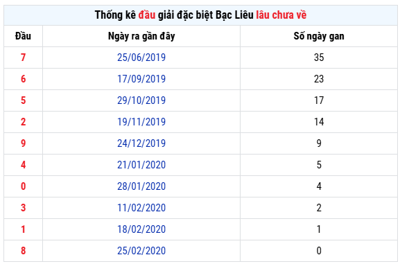 Thống kê đầu số GĐB lâu chưa về Xổ số Bạc Liêu 19/8