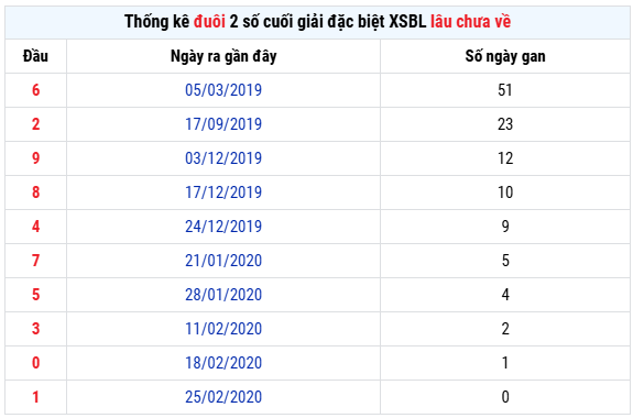 Thống đuôi số GĐB lâu chưa về XSBL hôm nay
