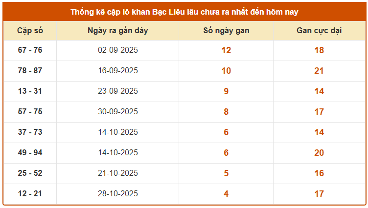 Thống kê cặp lô khan xổ số Bạc Liêu thứ 3 hôm nay