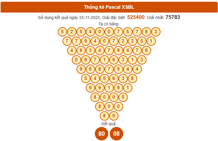 Dự đoán XSBL ngày 2/12/2025 thứ 3 hôm nay theo Pascale