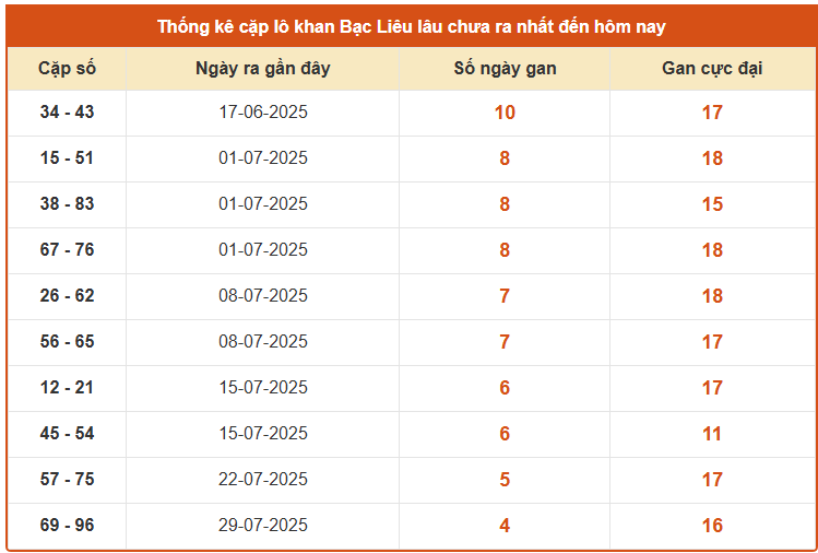 Thống cặp lô khan XSBL hôm nay thứ 3 ngày 2 tháng 9
