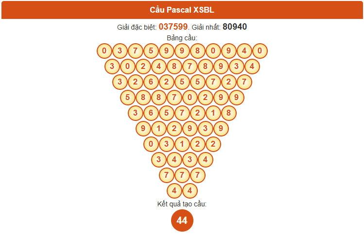 Dự đoán Pascale XSBL ngày 2/9/2025 thứ 3 hôm nay