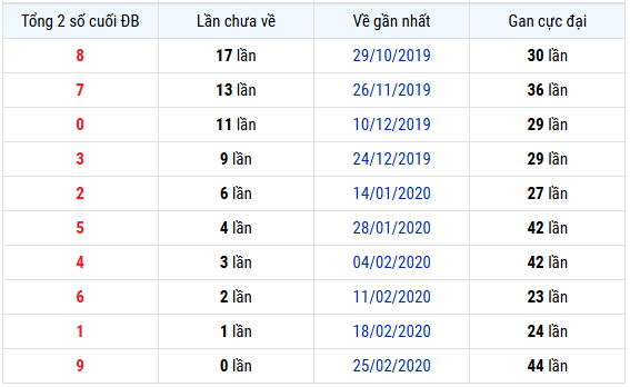 Thống kê tổng 2 số cuối GBL Xổ số Bạc Liêu tính đến 20/1 lâu chưa về