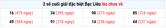 Thống kê 2 số cuối GDB Xổ số Bạc Liêu tính đến 20/1/2026 lâu chưa về