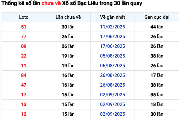 Thống kê số lần chưa về Xổ số Bạc Liêu trong 30 lần quay tính đến 23/12/2025
