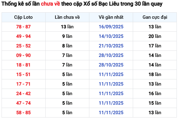 Thống kê số lần chưa về theo cặp Xổ số Bạc Liêu trong 30 ỳ quay gần nhất tính đến 23/12