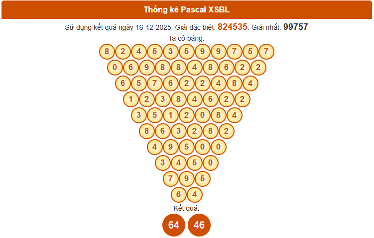 Dự đoán XSBL ngày 23/12/2025 thứ 3 hôm nay theo Pascal
