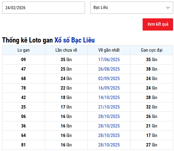 Thống kê lô gan Xổ số Bạc Liêu tính đến 24/2/2026 hôm nay