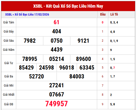 Xem lại kết quả XSBL tuần trước thứ 3 