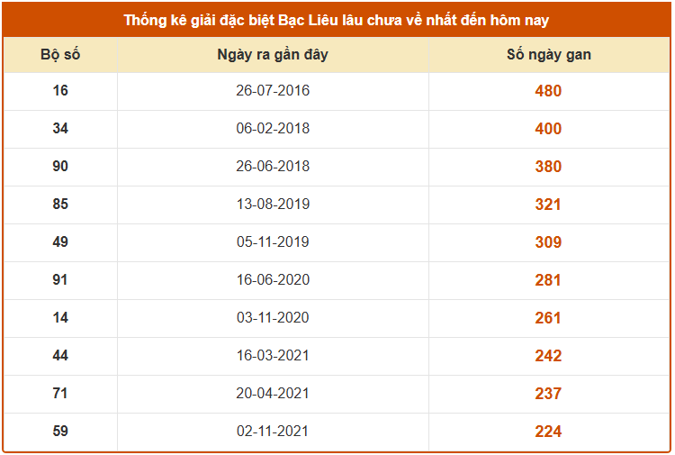 Thống kê giải đặc biệt Xổ số Bạc Liêu tính đến 24/2 lâu chưa về
