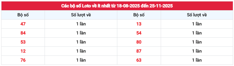 Thống kê cặp loto về ít nhất xổ số Bạc Liêu lâu chưa về thứ 3 hôm nay