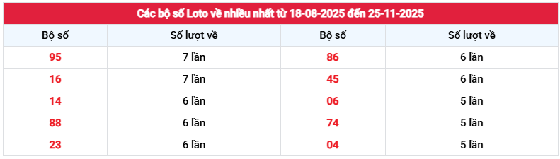 Thống kê loto về nhiều nhất về xổ số Bạc Liêu đến 25/11/2025