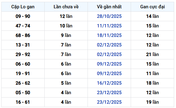 Thống kê cặp lô khan Xổ số Bạc Liêu tính đến 27/1 lâu chưa về