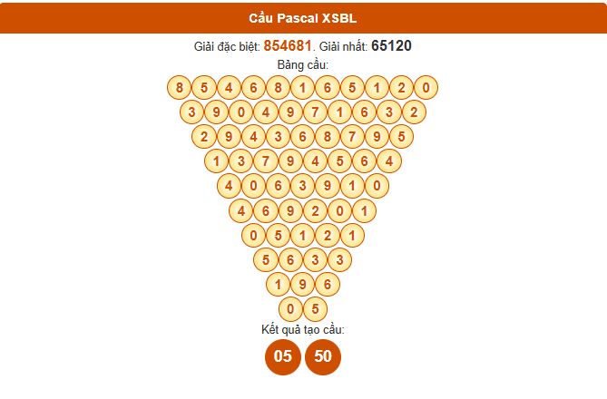 Dự đoán Pascale XSBL ngày 29/7/2025 thứ 3 hôm nay
