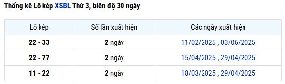 Thống kê lô kép XSBL hôm nay chuẩn nhất
