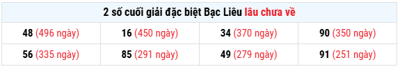 Thống kê 2 số cuối giải đặc biệt XS Bạc Liêu lâu chưa về 29/7/2025